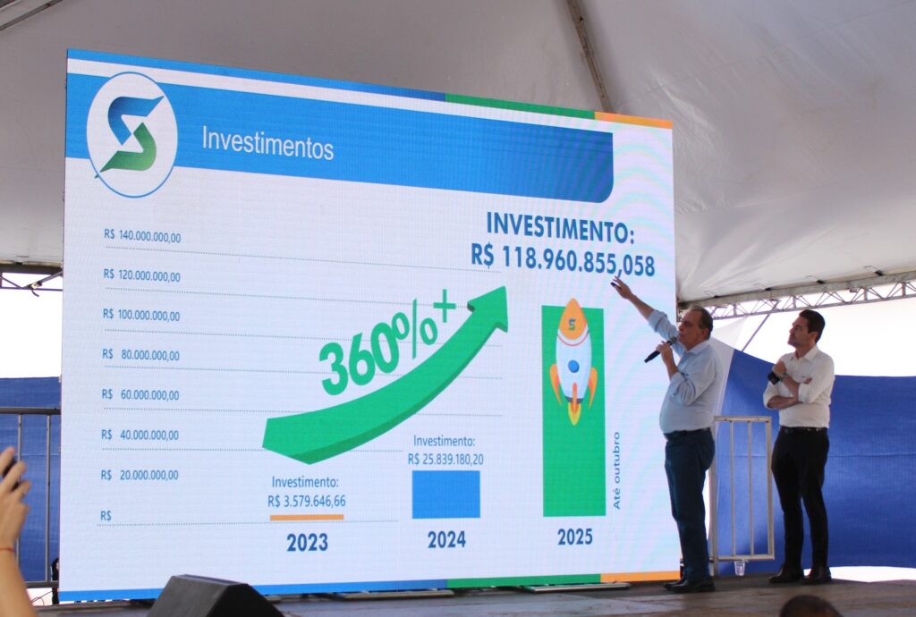A imagem mostra uma apresentação realizada em um evento, onde dois homens estão no palco em frente a uma grande tela de LED. A tela exibe um gráfico financeiro relacionado a investimentos, com destaque para um valor total de investimento de R$ 118.960.855,058. No lado esquerdo da tela, há uma escala vertical com valores que vão de Ré 140.000.000,00, indicando a magnitude dos investimentos. Um gráfico de barras mostra os valores para os anos de 2023 (R 25.839.180,20), enquanto para 2025 há uma representação com um foguete e a indicação "Até outubro", sugerindo uma previsão ou meta de investimento até esse mês. Acima das barras, uma seta verde curva apontando para cima destaca um crescimento de "360%+". O homem à esquerda está vestido com camisa azul clara e calça escura, segurando um microfone e apontando para a tela, provavelmente explicando os dados. O homem à direita usa camisa branca e calça escura, está com os braços cruzados e observa a apresentação. O ambiente parece ser um evento formal, possivelmente ao ar livre ou em uma estrutura com teto branco translúcido, com iluminação clara que destaca os apresentadores e a tela. No canto superior esquerdo da tela, há um logotipo estilizado com as letras "S" em verde e azul, sugerindo a identidade da empresa ou organização responsável pela apresentação. O tema central é "Investimentos", evidenciando o foco financeiro da apresentação.