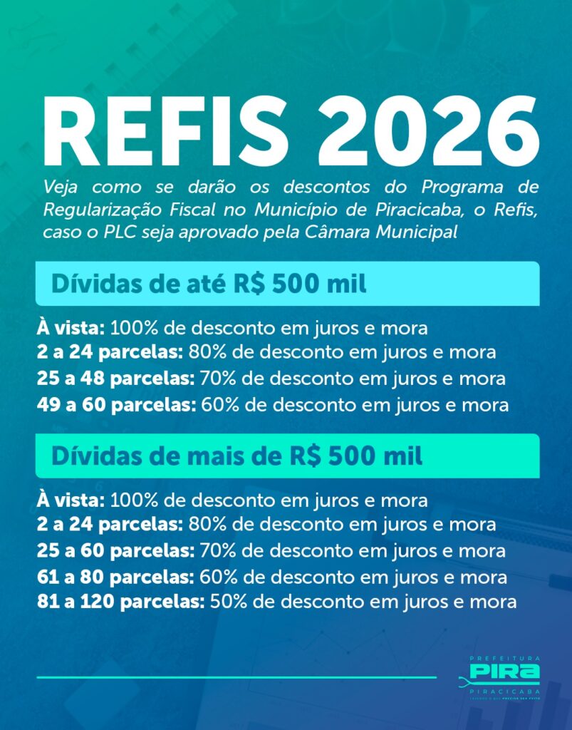 A imagem é um cartaz informativo sobre o programa "REFIS 2026" do município de Piracicaba. O fundo apresenta um degradê nas cores azul e verde-água, com elementos gráficos sutis, como gráficos e objetos de escritório, que dão um aspecto moderno e profissional. No topo, em letras grandes e brancas, está escrito "REFIS 2026". Abaixo, há uma explicação em texto branco informando que o programa é para a regularização fiscal no município, condicionado à aprovação de um Projeto de Lei Complementar (PLC) pela Câmara Municipal. O conteúdo principal está dividido em duas seções destacadas por faixas retangulares verdes: Dívidas de até R$ 500 mil: À vista: 100% de desconto em juros e mora. De 2 a 24 parcelas: 80% de desconto. De 25 a 48 parcelas: 70% de desconto. De 49 a 60 parcelas: 60% de desconto. Dívidas de mais de R$ 500 mil: À vista: 100% de desconto em juros e mora. De 2 a 24 parcelas: 80% de desconto. De 25 a 60 parcelas: 70% de desconto. De 61 a 80 parcelas: 60% de desconto. De 81 a 120 parcelas: 50% de desconto. Na parte inferior direita, está o logo da Prefeitura de Piracicaba com o slogan "Fazendo o que precisa ser feito". O design é limpo e organizado, facilitando a leitura das informações sobre os descontos para regularização fiscal.